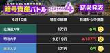 「【1万円からはじめる暗号資産】ビットコイン、イーサリアムは大暴落  「相場の罠」に引っかかった明大、慎重な北大と東大【暗号資産バトル 第2節】」の画像1