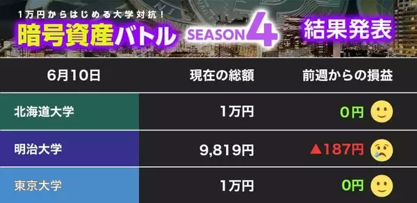 【1万円からはじめる暗号資産】ビットコイン、イーサリアムは大暴落  「相場の罠」に引っかかった明大、慎重な北大と東大【暗号資産バトル 第2節】