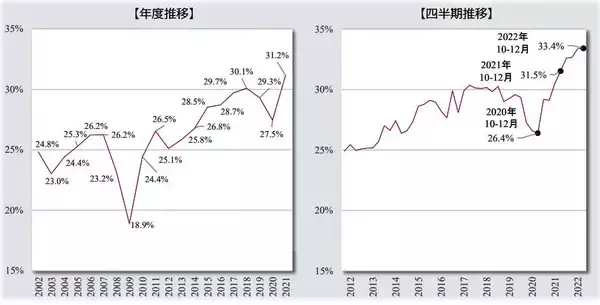 「「転職するなら今が絶好のチャンス」賃金1割以上増えてウハウハ、過去最高レベル！　人手不足から、労働市場が景気よりも「過熱状態」」の画像