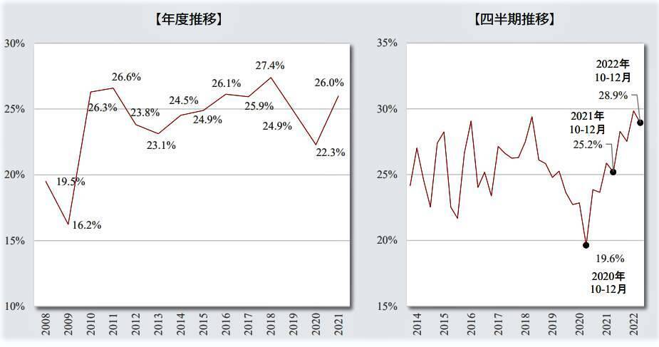 「転職するなら今が絶好のチャンス」賃金1割以上増えてウハウハ、過去最高レベル！　人手不足から、労働市場が景気よりも「過熱状態」
