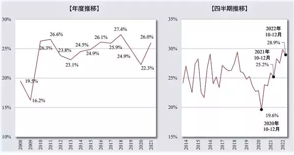 「「転職するなら今が絶好のチャンス」賃金1割以上増えてウハウハ、過去最高レベル！　人手不足から、労働市場が景気よりも「過熱状態」」の画像