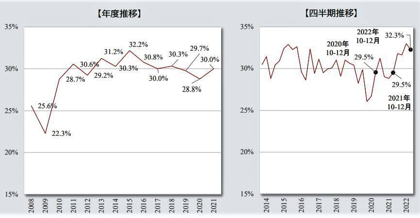 「転職するなら今が絶好のチャンス」賃金1割以上増えてウハウハ、過去最高レベル！　人手不足から、労働市場が景気よりも「過熱状態」