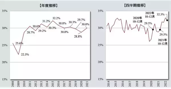 「「転職するなら今が絶好のチャンス」賃金1割以上増えてウハウハ、過去最高レベル！　人手不足から、労働市場が景気よりも「過熱状態」」の画像