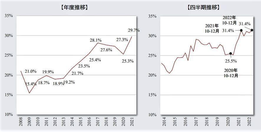 「転職するなら今が絶好のチャンス」賃金1割以上増えてウハウハ、過去最高レベル！　人手不足から、労働市場が景気よりも「過熱状態」