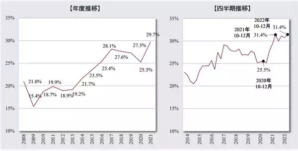 「「転職するなら今が絶好のチャンス」賃金1割以上増えてウハウハ、過去最高レベル！　人手不足から、労働市場が景気よりも「過熱状態」」の画像