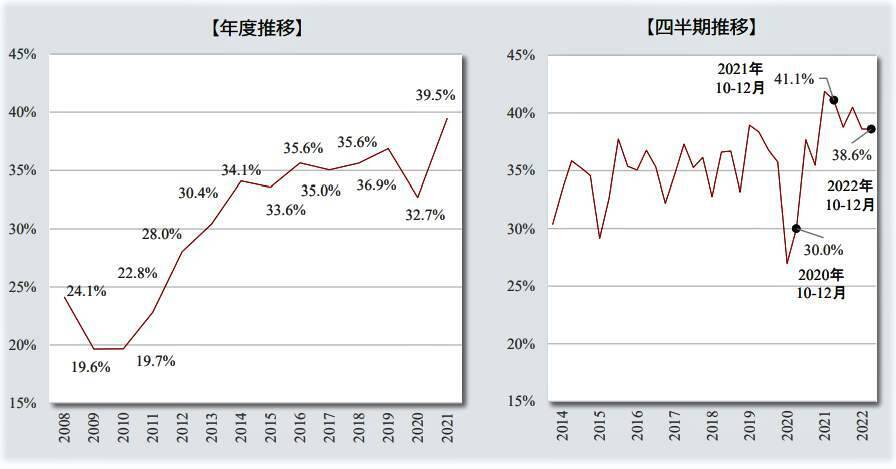 「転職するなら今が絶好のチャンス」賃金1割以上増えてウハウハ、過去最高レベル！　人手不足から、労働市場が景気よりも「過熱状態」
