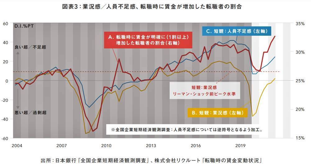 「転職するなら今が絶好のチャンス」賃金1割以上増えてウハウハ、過去最高レベル！　人手不足から、労働市場が景気よりも「過熱状態」