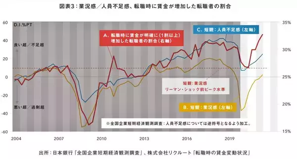 「「転職するなら今が絶好のチャンス」賃金1割以上増えてウハウハ、過去最高レベル！　人手不足から、労働市場が景気よりも「過熱状態」」の画像
