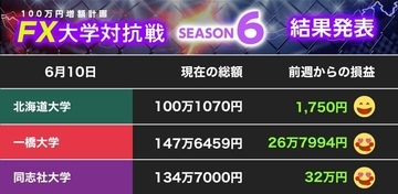 【100万円増額計画】止まらない円安相場に挑戦！ 北大、一橋大、同志社大がそろってプラス【FX大学対抗戦 第2節】