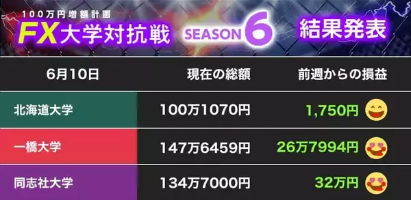 【100万円増額計画】止まらない円安相場に挑戦！ 北大、一橋大、同志社大がそろってプラス【FX大学対抗戦 第2節】