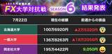 「【100万円増額計画】痛恨！ 一橋大学の「油断」 負けない同志社大に北大が打つ次の一手は？【FX大学対抗戦 第8節】」の画像1