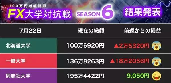 【100万円増額計画】痛恨！ 一橋大学の「油断」 負けない同志社大に北大が打つ次の一手は？【FX大学対抗戦 第8節】