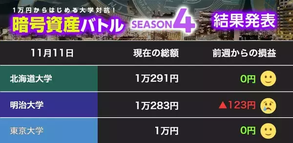【1万円からはじめる暗号資産】数億単位の損失を出した投資家も少なくない...FTX破産はなぜ起きたか？【暗号資産バトル 第24節】