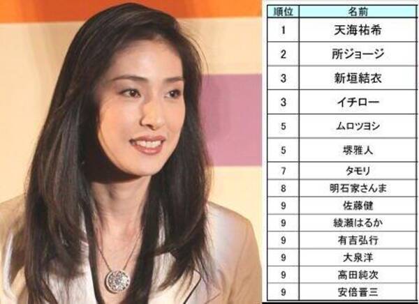 一緒に働きたい 働きたくない有名人 ランキング 働きたい１位は天海祐希 働きたくない１位は坂上忍だが 両方で上位に入ったお笑いの大御所は誰だ 年11月26日 エキサイトニュース