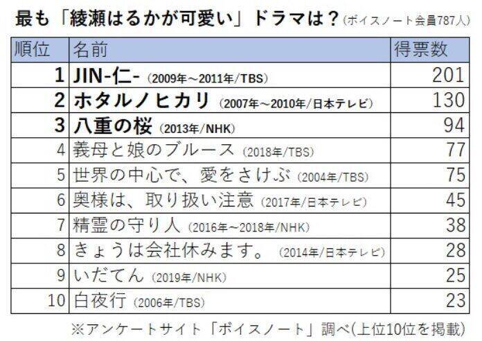 綾瀬はるかが可愛いドラマランキング ダントツ１位は Jin 仁 だが 2位にちょんまげヘアがダサい 干物女 3位に 男装のジャンヌ ダルク が大人気 21年1月28日 エキサイトニュース 2 2
