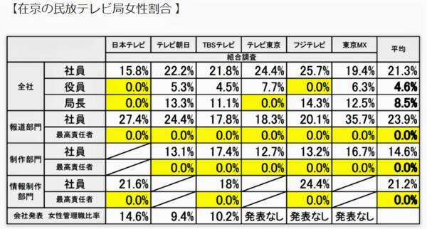 民放テレビ局はトンデモなく オヤジ社会 在京キー局５社中 日テレとフジに女性役員ゼロ 一番女性比率が高いのは個性的なあのテレビ局 21年5月26日 エキサイトニュース