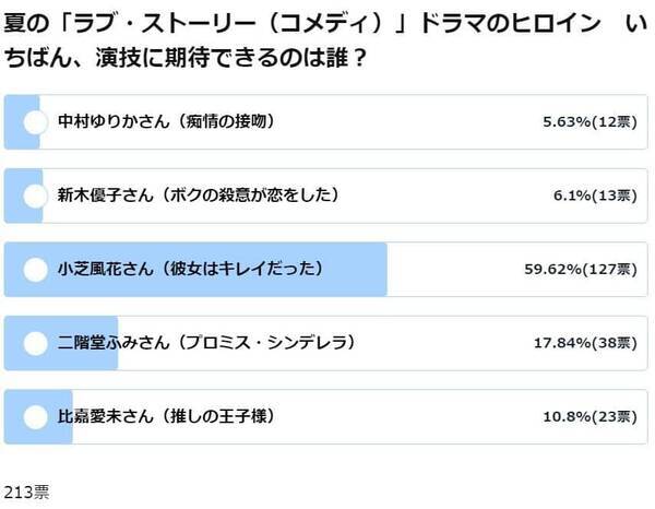 2位は二階堂ふみ 演技に期待 アンケで大差をつけた1位は 21年8月1日 エキサイトニュース