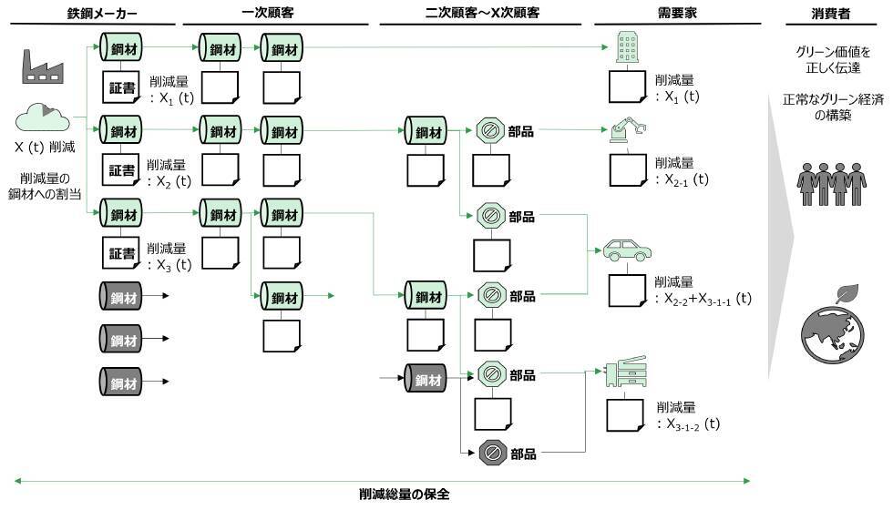 富士通、ブロックチェーン技術を活用し、鉄鋼業界におけるグリーン鉄の価値流通についての調査事業を開始