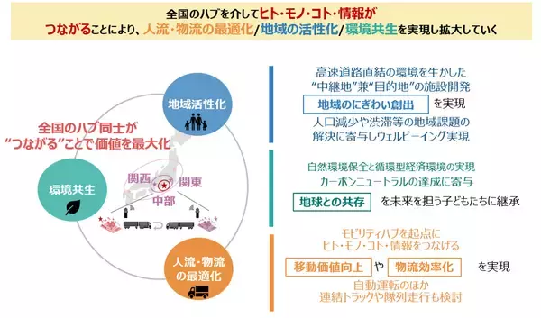 「「高速道路直結型ステーションハブ推進協議会」本格活動開始のお知らせ」の画像