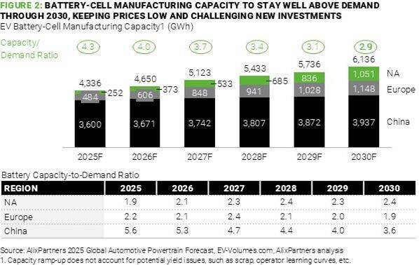 アリックスパートナーズ、世界のEVバッテリー業界レポートを発表
