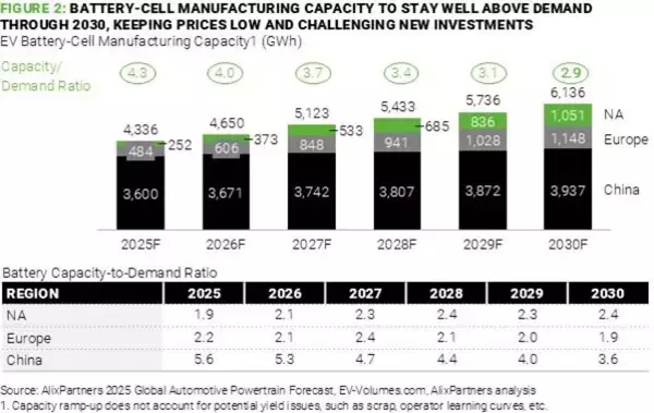 「アリックスパートナーズ、世界のEVバッテリー業界レポートを発表」の画像