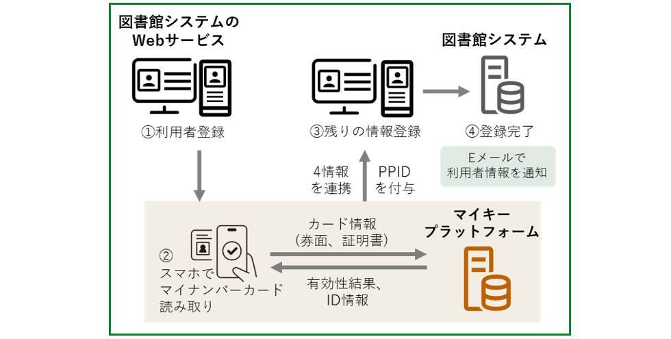 富士通Japan、大分市民図書館において「デジタル認証アプリ」を活用したWeb利用者登録サービスを構築し、運用を開始
