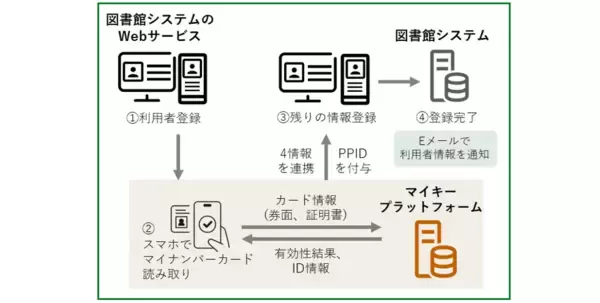 「富士通Japan、大分市民図書館において「デジタル認証アプリ」を活用したWeb利用者登録サービスを構築し、運用を開始」の画像