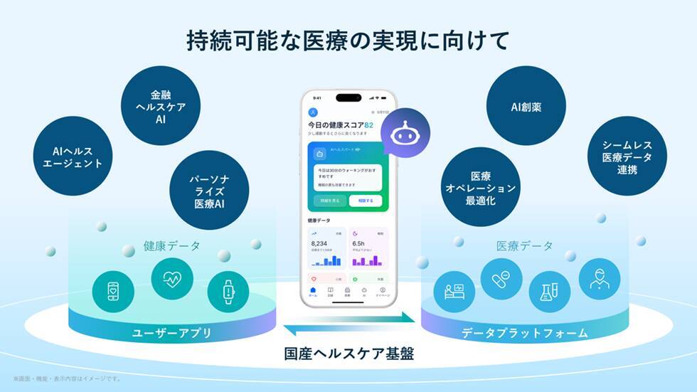 SMBCグループ、富士通、ソフトバンク、健康・医療分野での業務提携に合意し、持続可能な医療の実現に向けて国産ヘルスケア基盤を構築