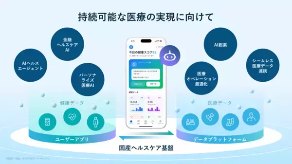 「SMBCグループ、富士通、ソフトバンク、健康・医療分野での業務提携に合意し、持続可能な医療の実現に向けて国産ヘルスケア基盤を構築」の画像