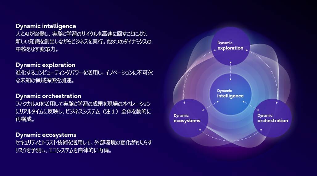 富士通、AI時代における企業変革の指針を示すDynamic transformationを核に「Fujitsu Technology and Service Vision 2026」を策定