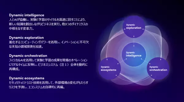 「富士通、AI時代における企業変革の指針を示すDynamic transformationを核に「Fujitsu Technology and Service Vision 2026」を策定」の画像