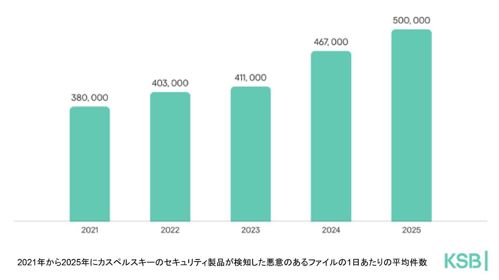 数字で見る2025年：2025年にKasperskyが 検知した悪意のあるファイルは1日あたり50万件