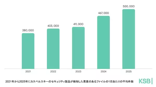 「数字で見る2025年：2025年にKasperskyが 検知した悪意のあるファイルは1日あたり50万件」の画像