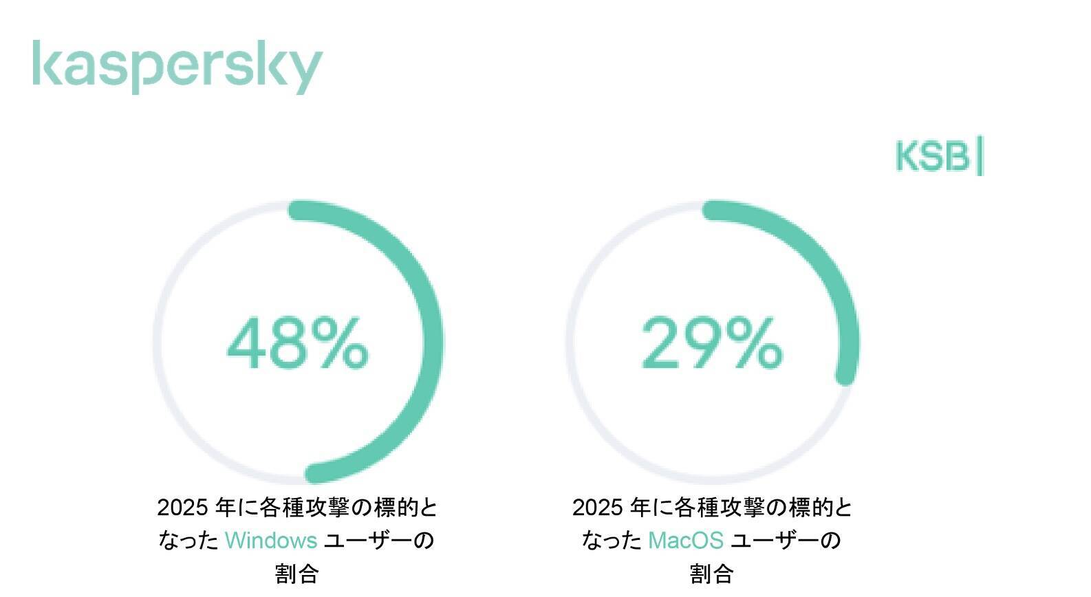 数字で見る2025年：2025年にKasperskyが 検知した悪意のあるファイルは1日あたり50万件