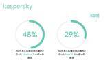「数字で見る2025年：2025年にKasperskyが 検知した悪意のあるファイルは1日あたり50万件」の画像3