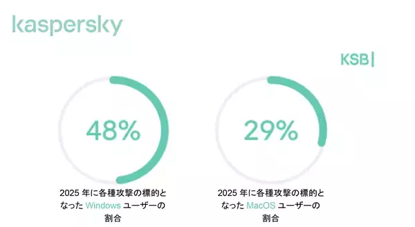 「数字で見る2025年：2025年にKasperskyが 検知した悪意のあるファイルは1日あたり50万件」の画像