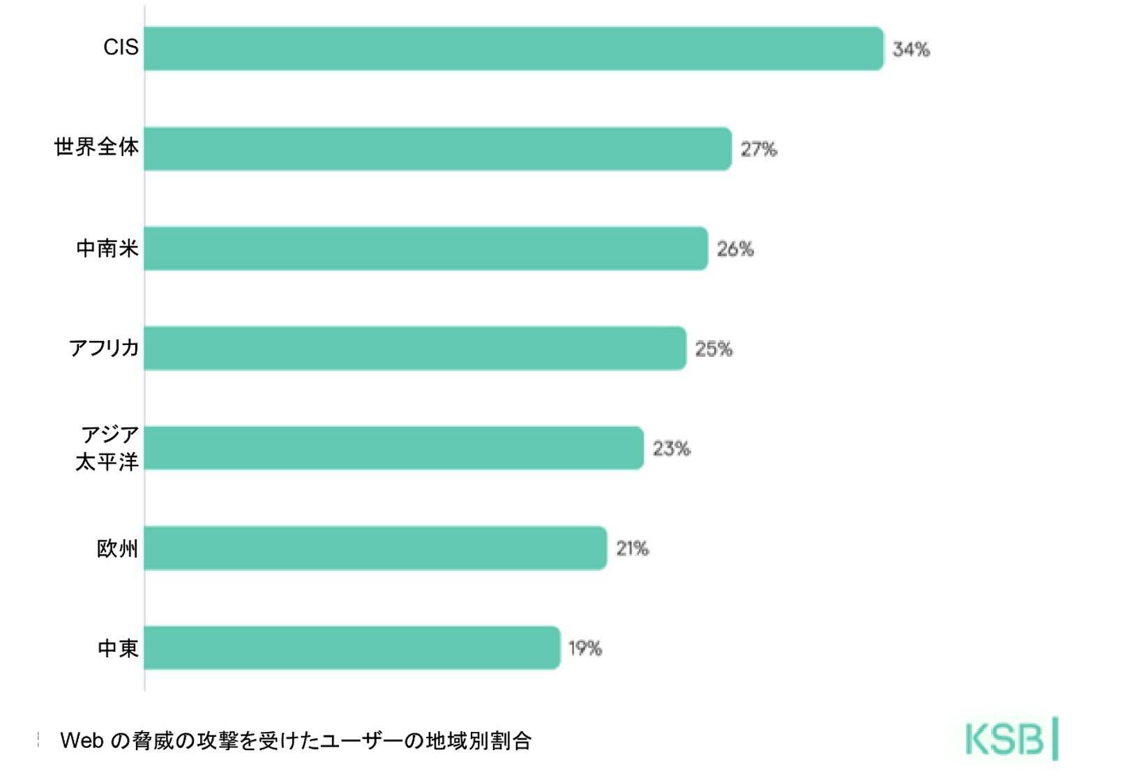 数字で見る2025年：2025年にKasperskyが 検知した悪意のあるファイルは1日あたり50万件