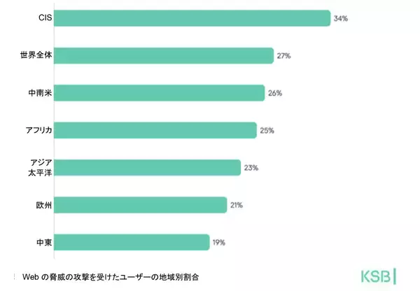 「数字で見る2025年：2025年にKasperskyが 検知した悪意のあるファイルは1日あたり50万件」の画像