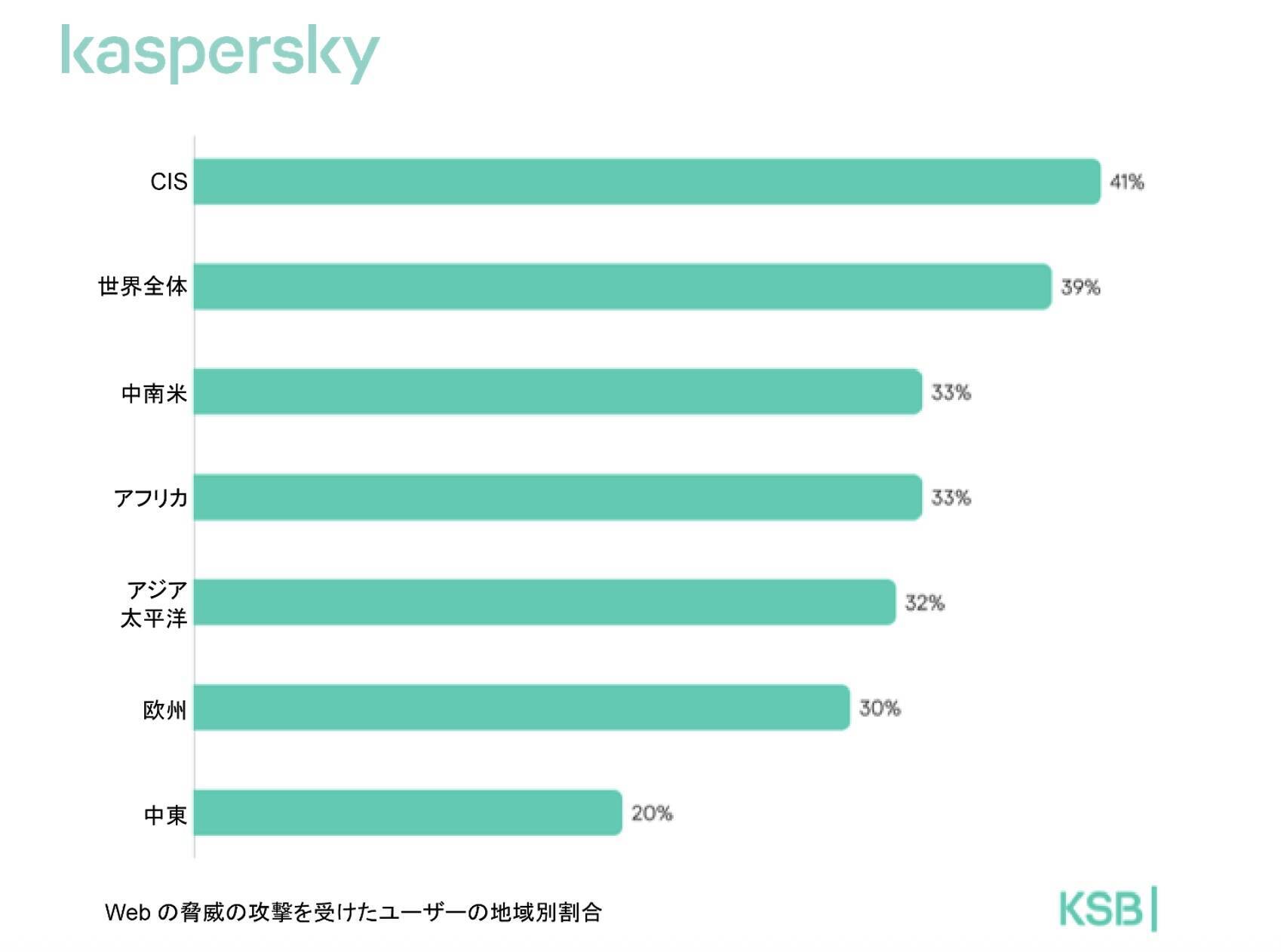 数字で見る2025年：2025年にKasperskyが 検知した悪意のあるファイルは1日あたり50万件