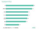 「数字で見る2025年：2025年にKasperskyが 検知した悪意のあるファイルは1日あたり50万件」の画像5