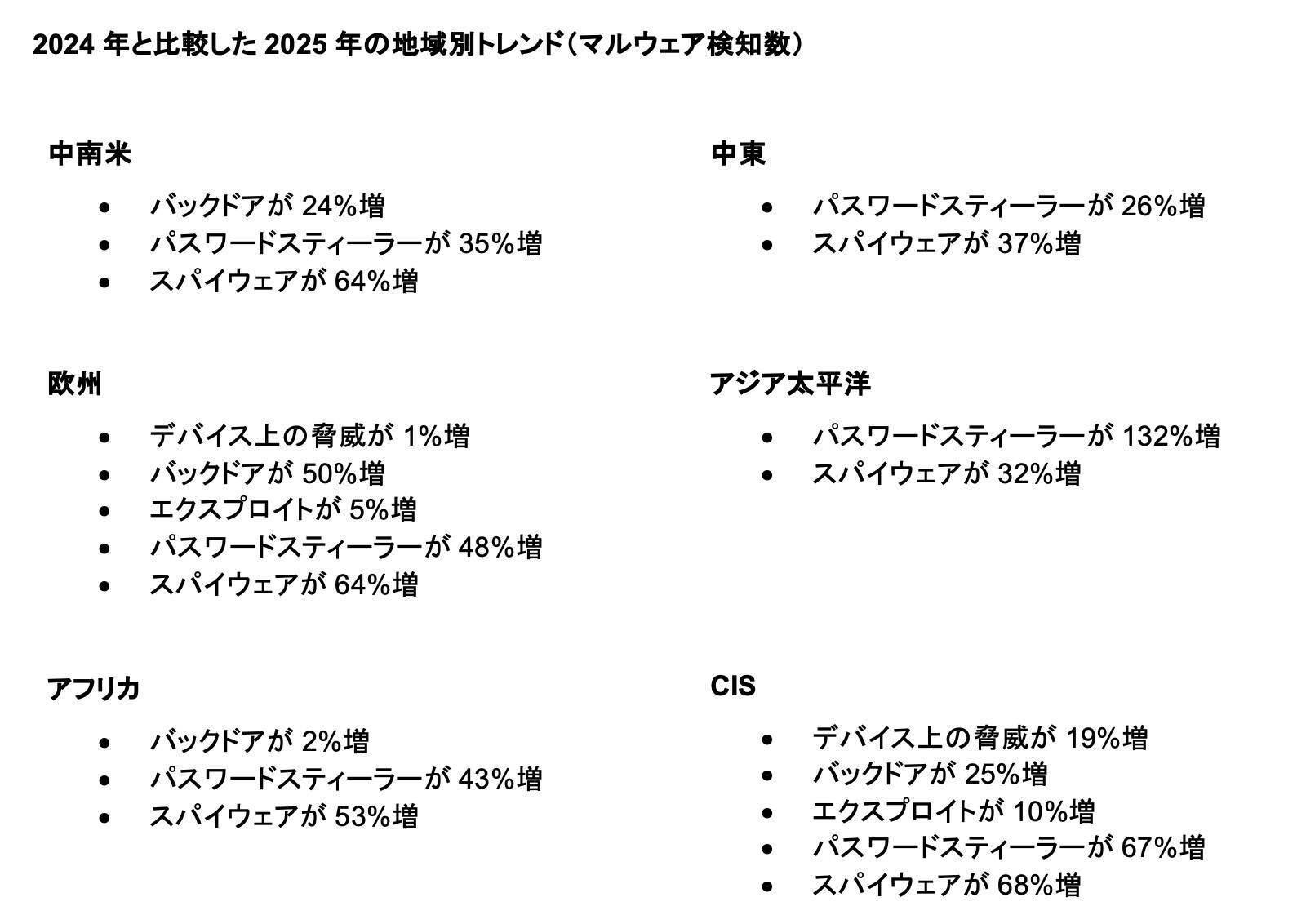 数字で見る2025年：2025年にKasperskyが 検知した悪意のあるファイルは1日あたり50万件