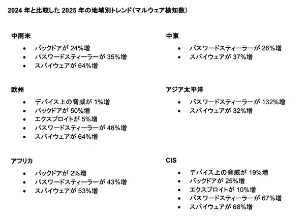 「数字で見る2025年：2025年にKasperskyが 検知した悪意のあるファイルは1日あたり50万件」の画像