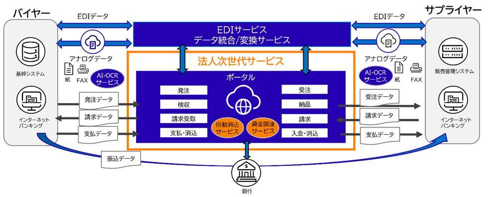 みずほ銀行と富士通、受発注・決済領域における中堅・中小企業向け新サービス創出に向けた企画・開発を開始