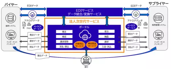 「みずほ銀行と富士通、受発注・決済領域における中堅・中小企業向け新サービス創出に向けた企画・開発を開始」の画像
