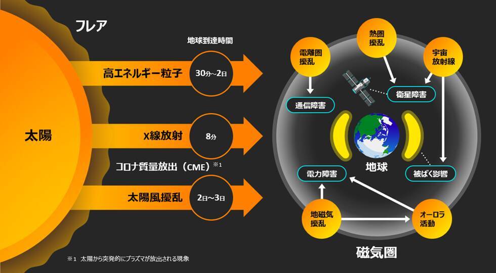 富士通と東海国立大学機構、AI技術を駆使した意思決定のための宇宙天気の予測を実現