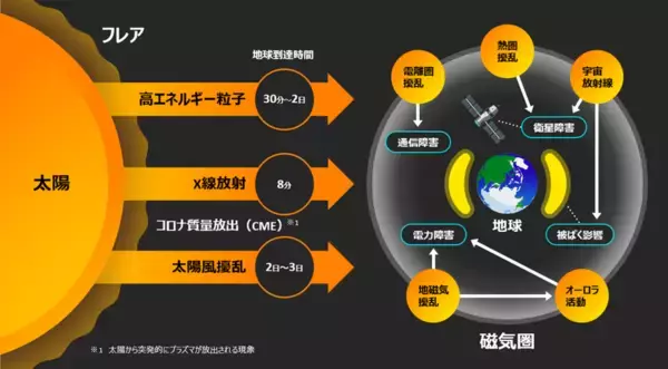 「富士通と東海国立大学機構、AI技術を駆使した意思決定のための宇宙天気の予測を実現」の画像