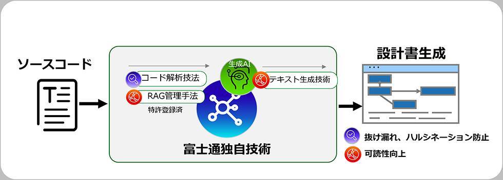 富士通、ソースコードを解析し、設計書を自動生成する生成AIサービス「Fujitsu Application Transform powered by Fujitsu Kozuchi」を提供開始