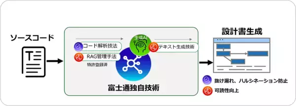 「富士通、ソースコードを解析し、設計書を自動生成する生成AIサービス「Fujitsu Application Transform powered by Fujitsu Kozuchi」を提供開始」の画像