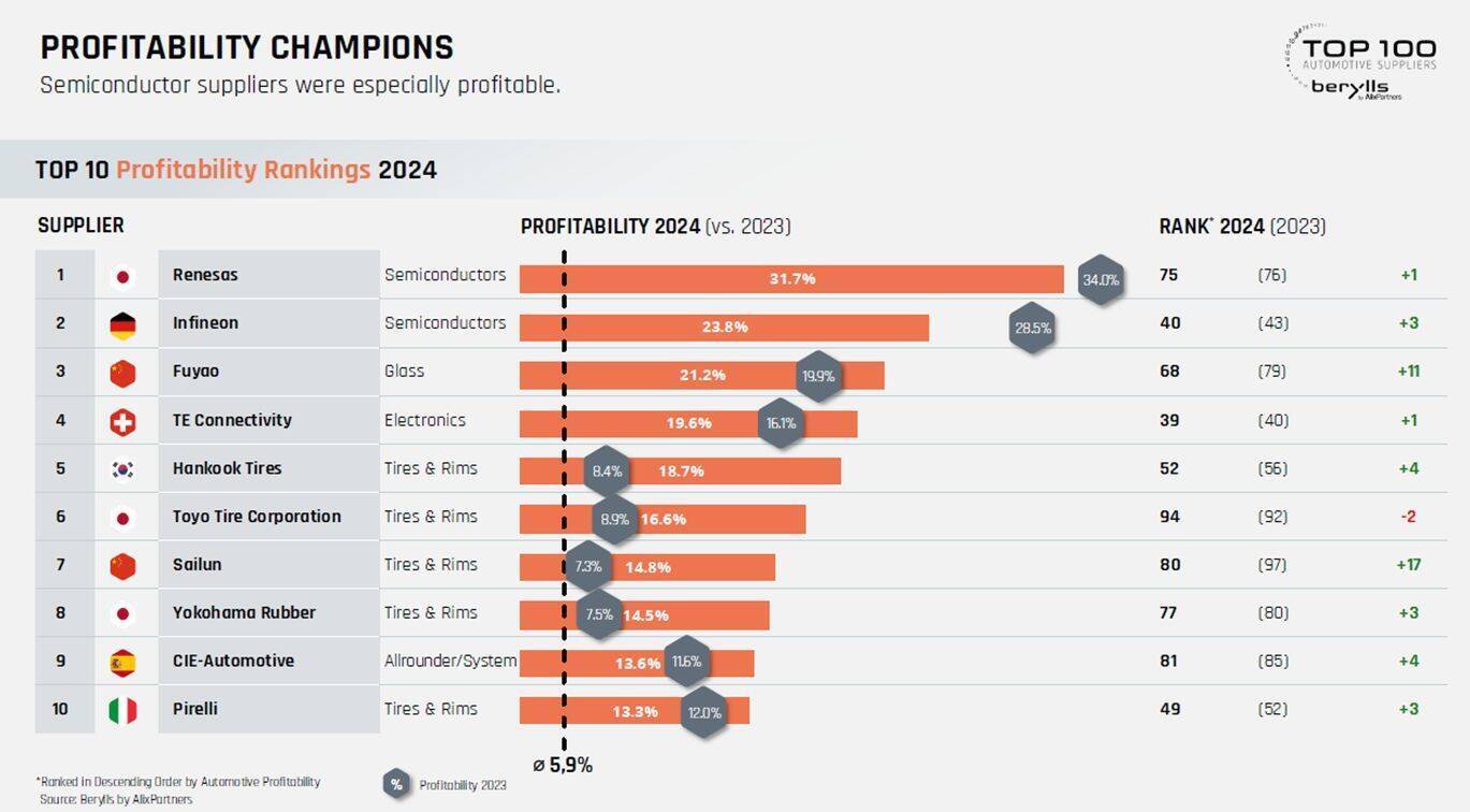 アリックスパートナーズ、「2025年版 トップ100サプライヤー」を発表