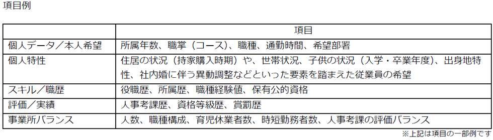 トラスコ中山と富士通、データとAIを活用し、人事異動の意思決定プロセスを高速化